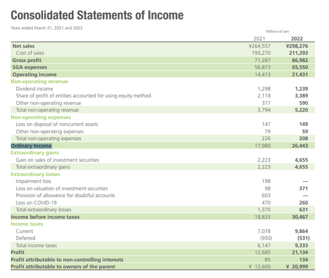 TV Asahi income statement