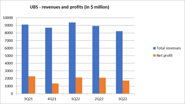 UBS revenue and net income