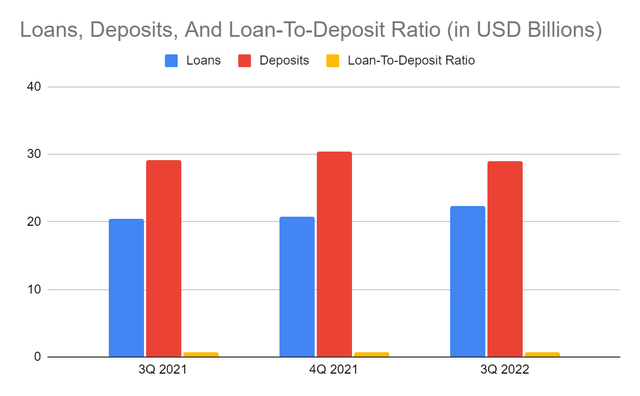 Loans, Deposits, And Loan-To-Deposit Ratio
