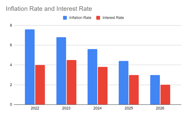 Inflation Rate And Interest Rate