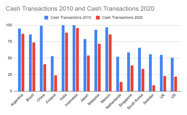 Cash Transactions In 2010 And 2020