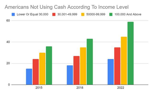 Americans Not Using Cash Based On Income Level