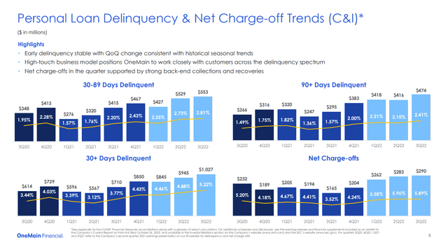 Loan Delinquency And Charge Offs