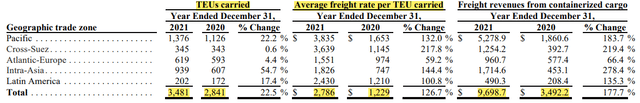 Total TEUs and average Freight Rates