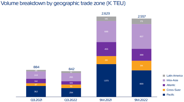 ZIM's volume breakdown