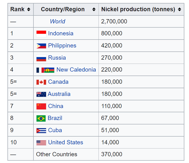 Nickel production by country