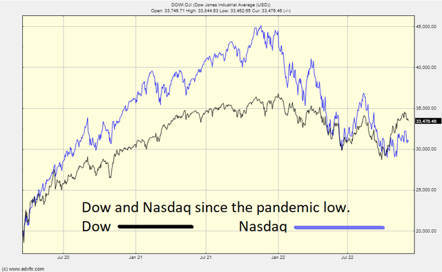 NASDAQ and Dow chart