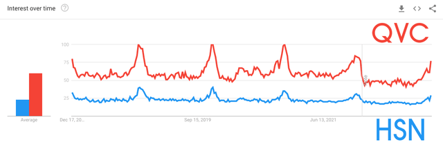 Google Trends Qurate Retail QVC and HSN