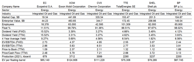 Ecopetrol; valuation; comparables