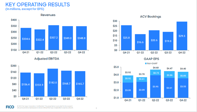 Key operating results - FICO Fiscal 4Q22 Investor Presentation