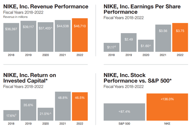 NIKE results, NIKE stock, Invest in Nike