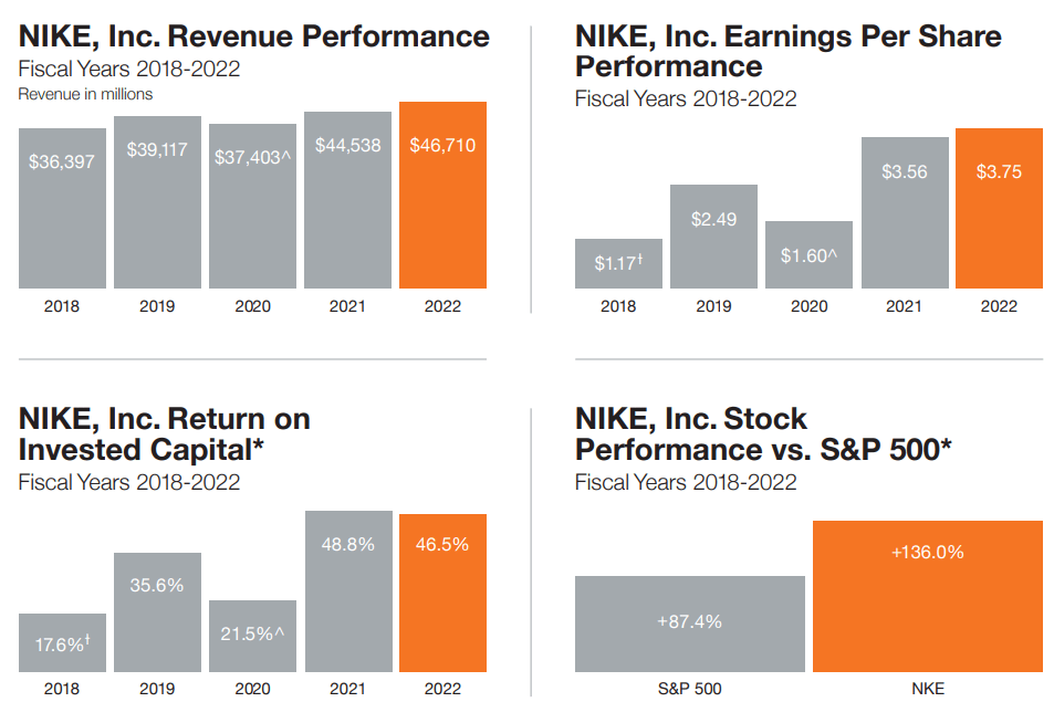 Rechtdoor noodsituatie eenzaam Nike Stock: Yes, I Am Buying For The Long-Term A True Compounder (NYSE:NKE)  | Seeking Alpha