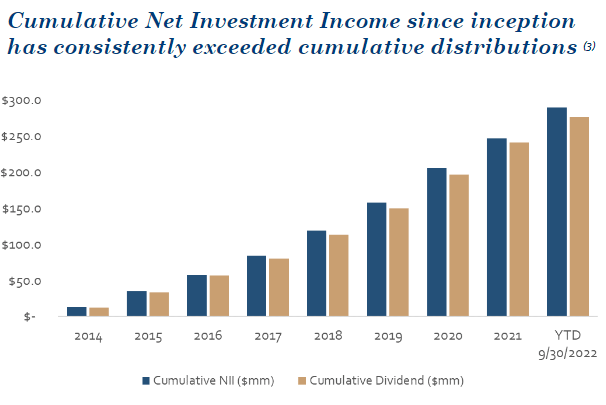 TPVG Cumulative NII To Distributions