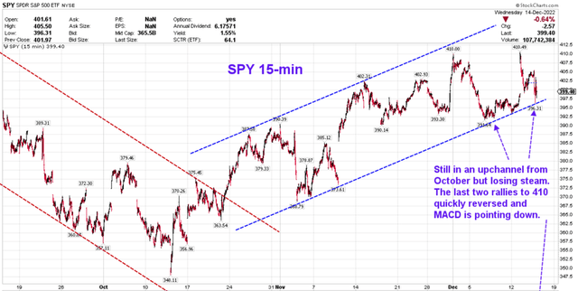 SPY chart