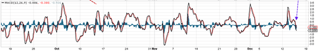 SPY 15-minute MACD