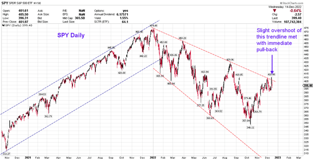 SPY Daily chart