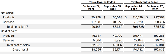 Apple Services have higher gross margins