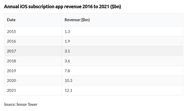 Annual iOS subscription apps revenue estiamte