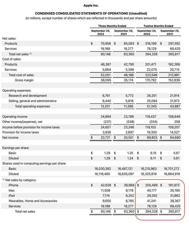 Apple Financial Summary