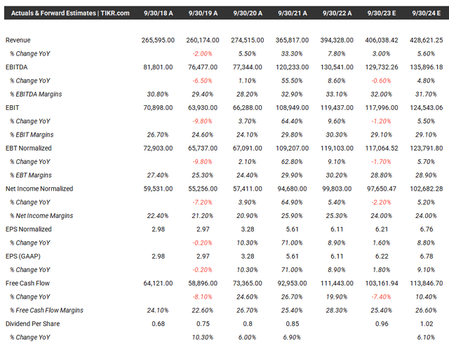 Apple estimates