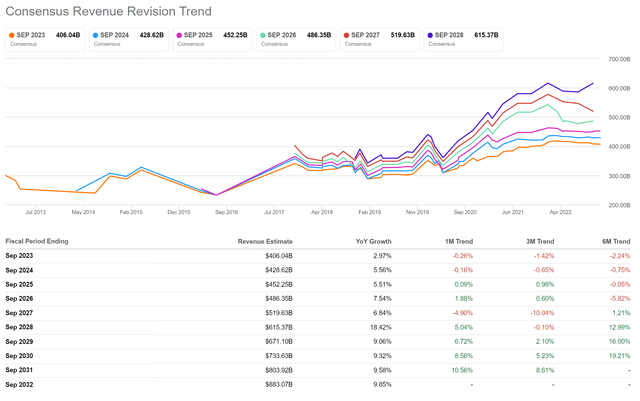 Analysts are too complacent on Apple's revenues