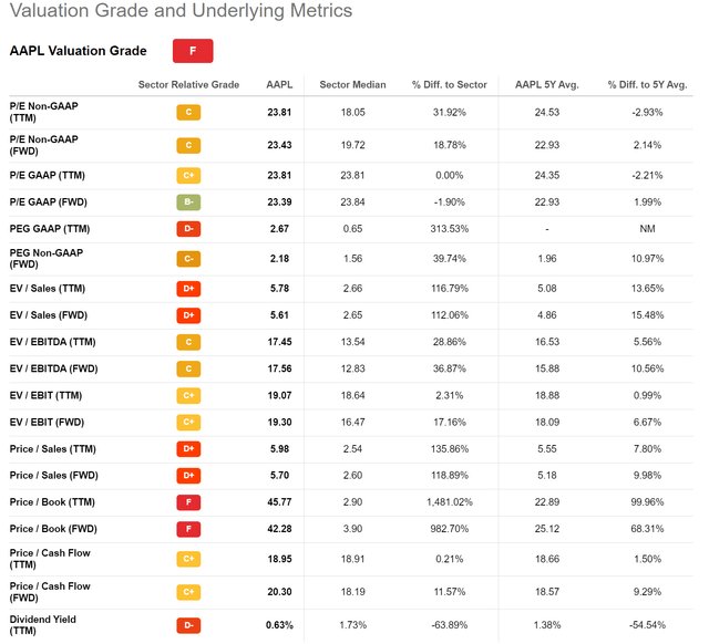 Apple trades at a significant premium