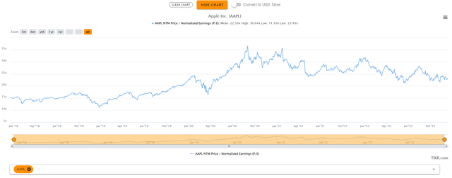 Apple's historical Fwd P/E multiple