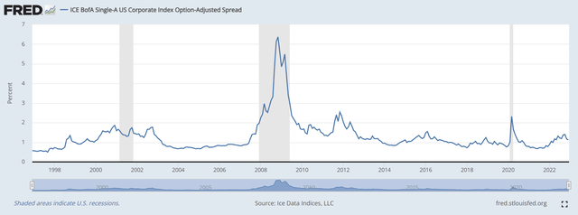 Recessions are marked by widening credit spreads