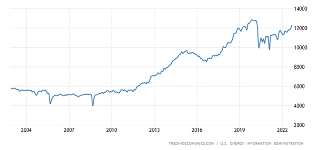 US oil production over the past 20 years