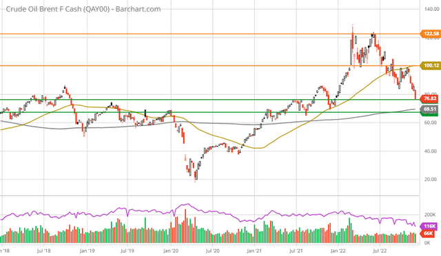 Crude Oil Brent 5-year weekly chart.