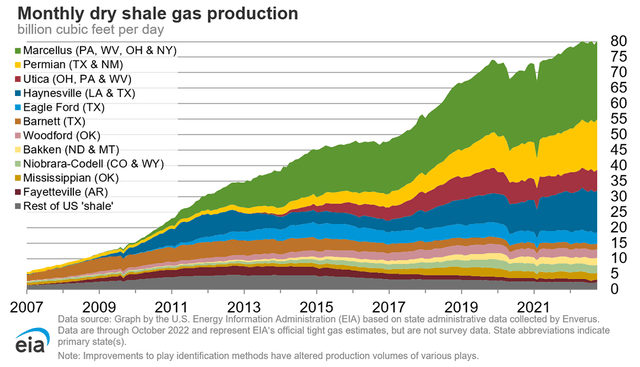 US natural gas production