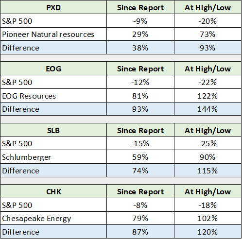 PXD EOG SLB and CHK Performance since stoxdox report