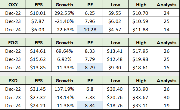 OXY EOG and PXD Consensus EPS