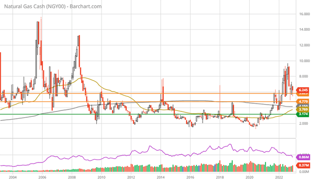 Natural Gas 20-year monthly chart.