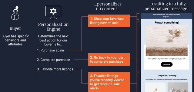 Etsy Personalization Engine