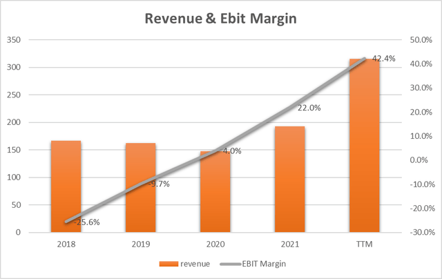revenue & EBIT