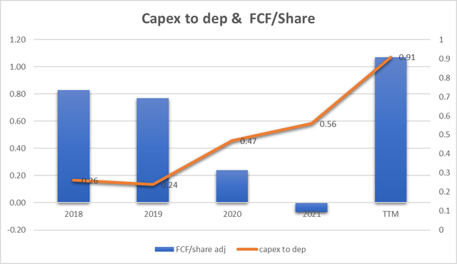 FCF & Capex