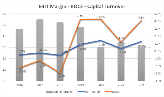 EBIT