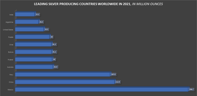 Leading silver producing countries worldwide in 2021