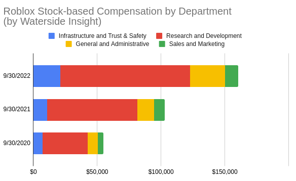 Roblox Stock-Based Compensation