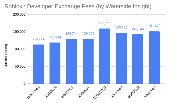 Roblox:Developer Exchange Fees