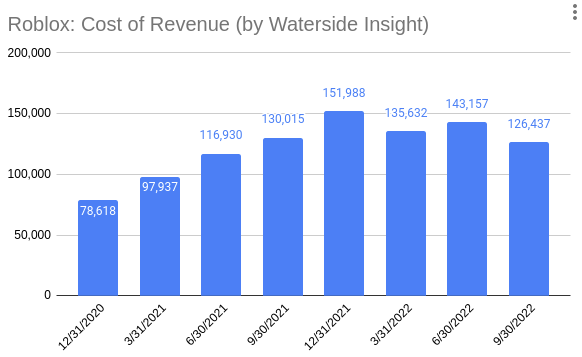 Roblox Cost of Revenue