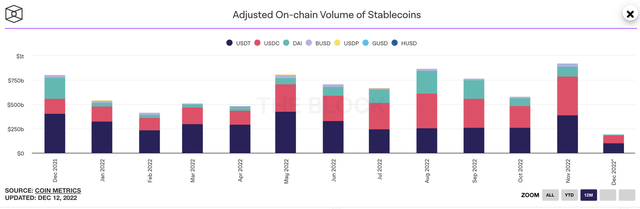 On-chain volume of stablecoins
