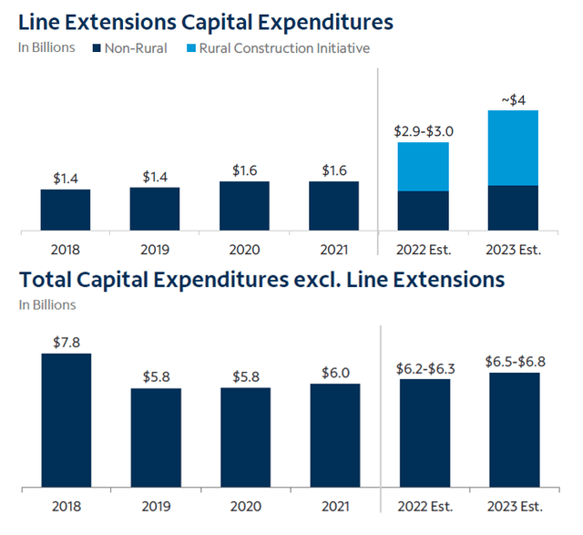 Charter Capital Expenditures (2018-23E)
