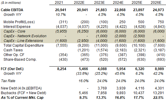 Charter Cashflow Forecasts (2022-25)