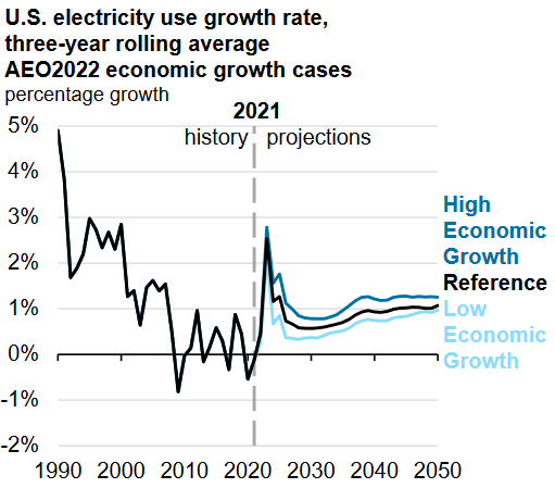 Electric Demand Growth Projections in USA