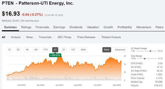 PTEN price chart