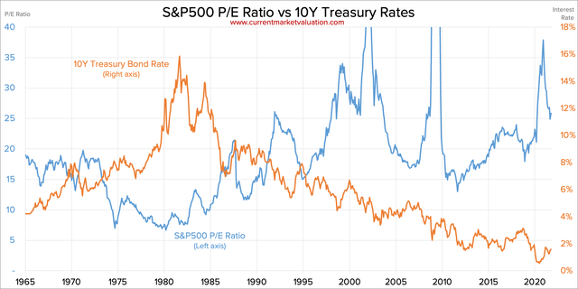 S&P 500 PE V Historical Interest Rates