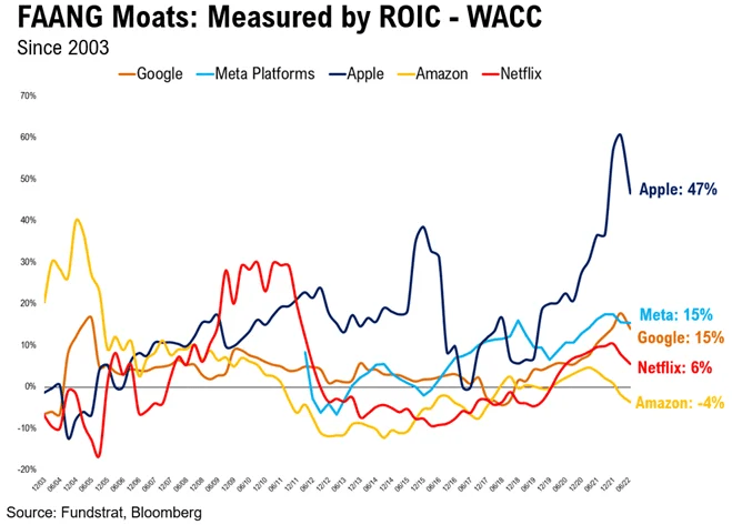 ROIC-WACC