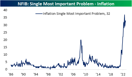 NFIB: Single Most Important Problem - Inflation